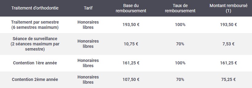 Tableau remboursement orthodontie